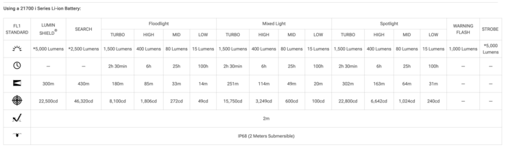Tempi di funzionamento della torcia Nitecore P27iX