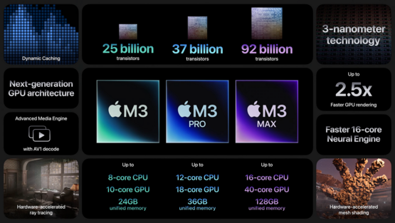 Apple ha presentato la famiglia M3 di SoC nell'ottobre dello scorso anno. (Fonte: Apple)