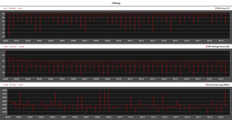 Metriche della CPU durante il ciclo Cinebench R15