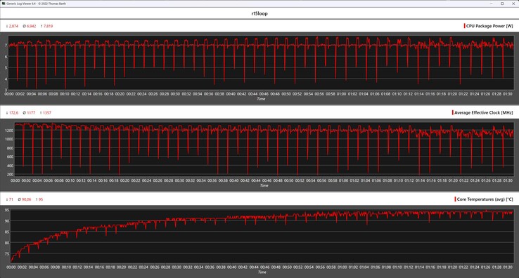 Metriche della CPU durante il ciclo continuo di Cinebench R15