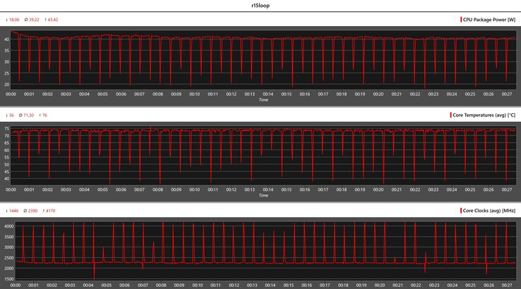 Metriche della CPU durante il ciclo Cinebench R15