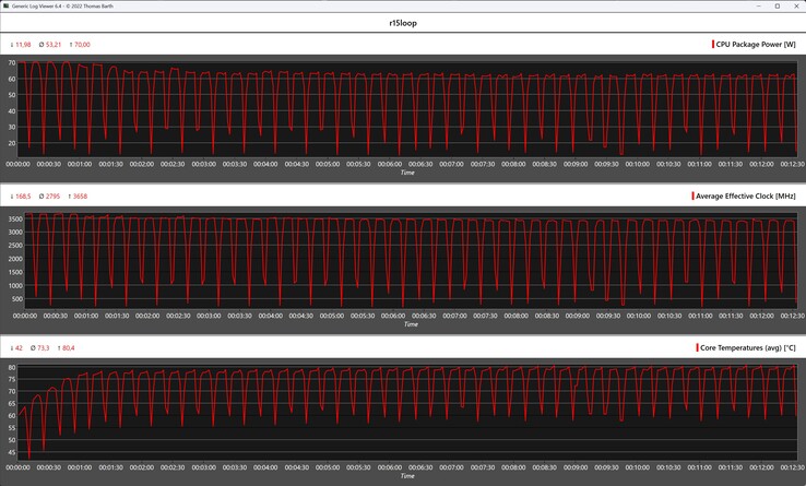Metriche della CPU durante il ciclo di Cinebench R15