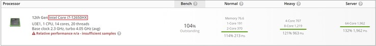 Intel Core i7-12650HX. (Fonte: UserBenchmark)