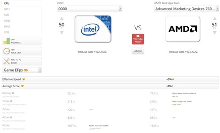 i9-13900 contro R5 7600X. (Fonte: UserBenchmark)