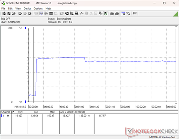 Il consumo raggiungerebbe un picco di 150 W all’avvio dello stress test Prime95, per poi diminuire e stabilizzarsi a 136 W