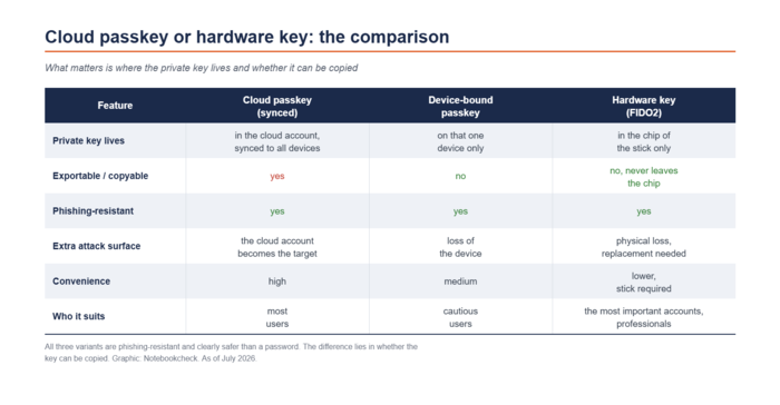 Passkey cloud, passkey associato al dispositivo e chiave hardware a confronto