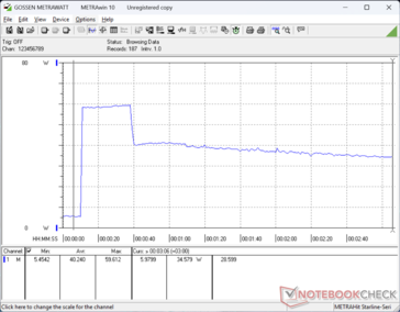 Il consumo raggiunge un picco di 60 W quando si avvia lo stress Prime95, prima di scendere a 34 W dopo circa 30 secondi, a causa della sostenibilità limitata del Turbo Boost