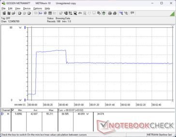 Il consumo saliva a 55 W quando si avviava lo stress Prime95, prima di scendere a 41 W 40 secondi dopo, a causa della sostenibilità limitata del Turbo Boost