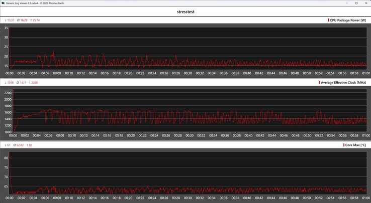 Comportamento del Ninkear L20 durante lo stress test