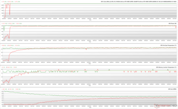 Parametri della GPU durante lo stress di The Witcher 3 a 1080p Ultra (Verde - 100% PT; Rosso - 125% PT; BIOS OC)