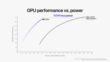 Apple M1 Pro / M1 Max prestazioni della GPU a confronto con MSI GE76 Raider. (Fonte immagine: Apple)