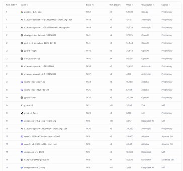 DeepSeek V3.2 Exp si è classificato all'11° posto tra i modelli AI più potenti al mondo disponibili al momento del rilascio. (Fonte: LMArena)