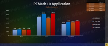 AMD Ryzen 6000 series iGPU performance PCMark (immagine via Zhihu)