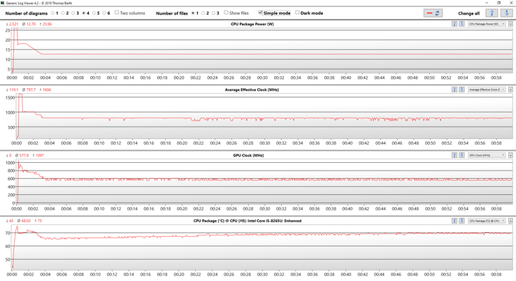 Dati stress test CPU e GPU