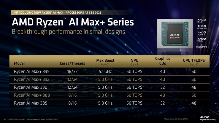 2026 AMD Ryzen AI Max+ lineup. (Fonte immagine: AMD)