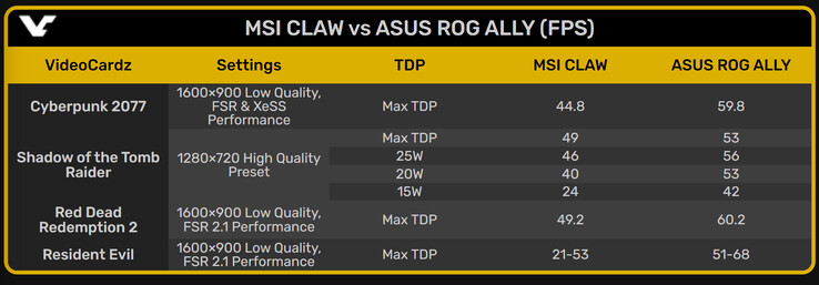 MSI Claw 155H vs Asus ROG Ally Z1 Extreme risultati dei primi test di gioco (fonte: VideoCardz)