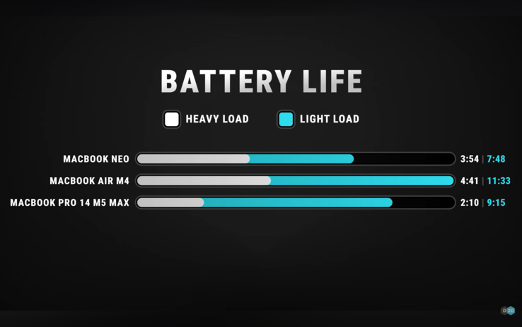 Durata della batteria di MacBook Neo vs MacBook Air 13 M4 vs MacBook Pro 14 M4 Max.