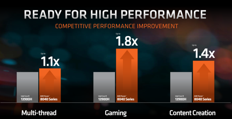 Prestazioni di Ryzen 8000 rispetto a Intel (immagine via AMD)