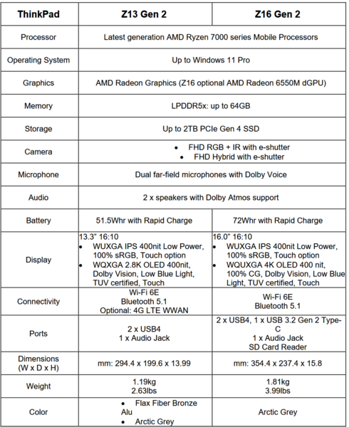 Specifiche di Lenovo ThinkPad Z13 Gen 2 e ThinkPad Z16 Gen 2 (immagine da Lenovo)