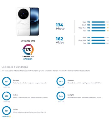Il Punkteverteilung dei test Kamera Vivo X300 Ultra di DxoMark.