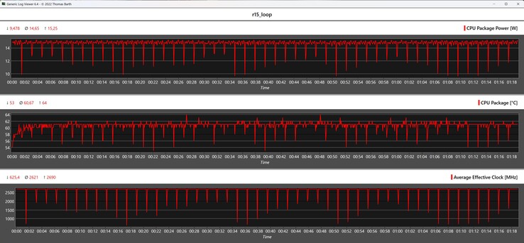 Metriche della CPU durante il ciclo di Cinebench R15