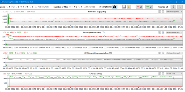 Grafici dello stress test (rosso: stress della CPU, verde: stress combinato)