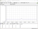 Consumo di energia del sistema di test (inattivo)