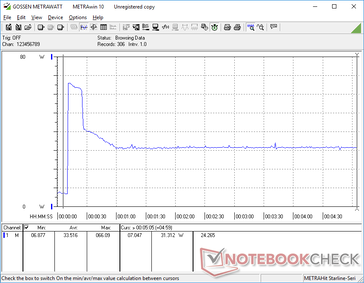 Prime95 iniziato a 10s. I picchi di consumo raggiungono i 66 W per circa 15s prima di cadere e stabilizzarsi a 31,3 W