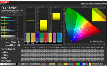 Precisione del colore (Super Vibrant mode, gamma di colore target P3)