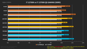 Riassunto delle prestazioni dell'Intel Core i7-13700K con memoria DDR5 (immagine via Harukaze5719)