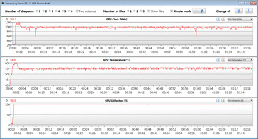 Misurazioni della GPU durante il nostro test The Witcher 3