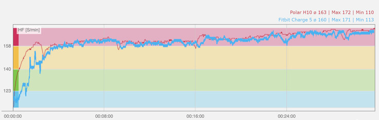 Diagramma della frequenza cardiaca durante il jogging. Blu: Sensore PPG Fitbit Charge 5, rosso: Sensore di frequenza cardiaca Polar H10