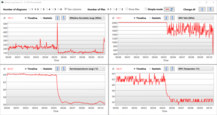 Logviewer: Se si stacca la spina in modalità Performance a metà strada, la velocità di clock si riduce e anche le temperature.