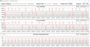 Velocità di clock della CPU durante il ciclo CB15 (modalità Performance)