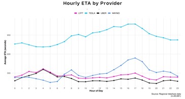 Uber vs Lyft vs Waymo vs robotaxi Model Y: tempi di attesa per la condivisione delle corse.
