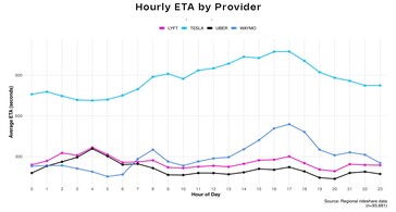 Uber vs Lyft vs Waymo vs robotaxi Model Y: tempi di attesa per la condivisione delle corse.