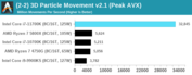 Intel Core i7-11700K - Movimento di particelle 3D AVX-512. (Fonte: Anandtech)