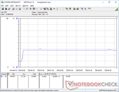 Prime95+FurMark iniziati a 10s. La CPU rallenta così tanto che il consumo complessivo del sistema è di soli 28 W