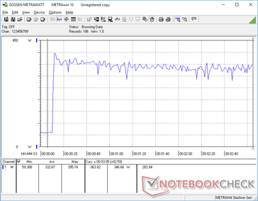 Lo stress Prime95+FurMark è iniziato al 10s. Il sistema utilizza quasi l'intera capacità di 400 W del nuovo adattatore CA