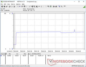 Prime95 iniziato a 10s mark. Il consumo si impenna a 143 W e rimane relativamente stabile il che suggerisce un'eccellente sostenibilità del Turbo Boost