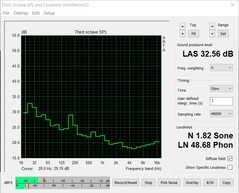 Emissioni di rumore (stress test: FurMark+Prime95)