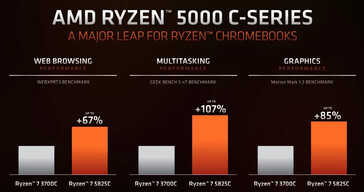 Ryzen 7 5825C contro Ryzen 7 3700C. (Fonte: AMD)