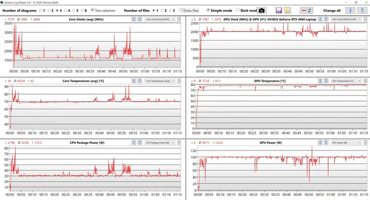 Dati CPU/GPU: stress test