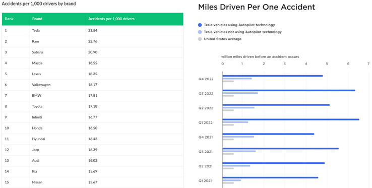 I dati di Tesla sostengono che le sue auto sono coinvolte nella metà degli incidenti per chilometro rispetto ad altri marchi, ma i dati di LendingTree suggeriscono il contrario. (Fonte: LendingTree/Tesla)