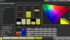 Spazio colore CalMAN DCI P3