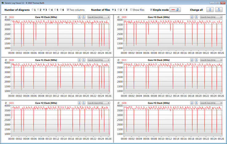 Velocità clock CPU durante il loop di CB15