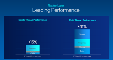 Incremento delle prestazioni single e multi-thread di Intel Raptor Lake