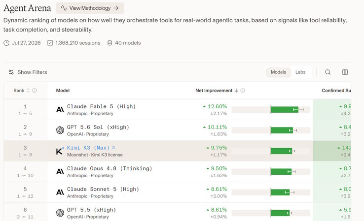 Kimi K3 occupa il terzo posto nella classifica Agent Arena di Arena Intelligence.