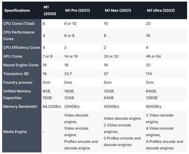 Apple Specifiche della serie M1. (Fonte: AppleInsider)