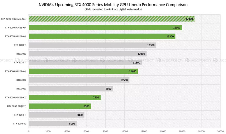 Nvidia Ada RTX 4000 mobile GPU in Time Spy. (Fonte: Wccftech)